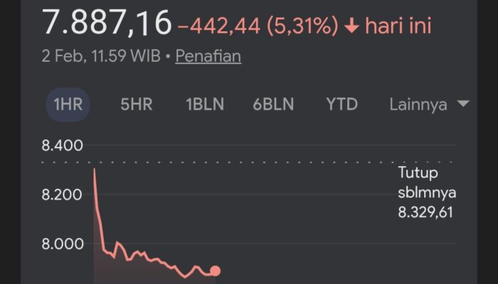 Sentimen MSCI Dan Isu OJK Masih Hantam IHSG, Sesi I Anjlok 5,31%