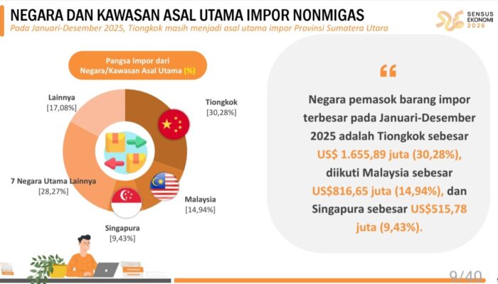 Impor Sumut 2025 Turun 5,65 Persen, Bahan Bakar Mineral Masih Dominan