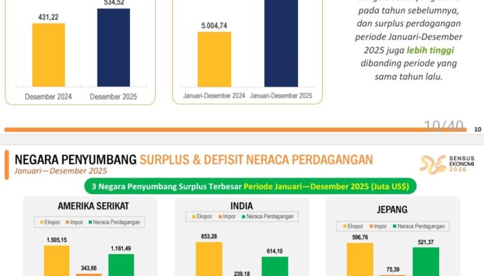 Neraca Perdagangan Sumut Desember 2025 Surplus US$534,52 Juta