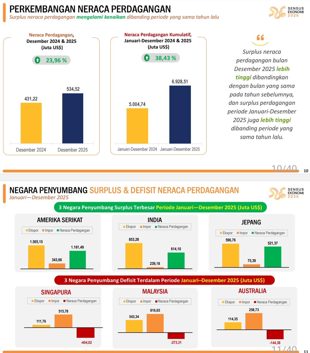 Neraca Perdagangan Sumut Desember 2025 Surplus US$534,52 Juta
