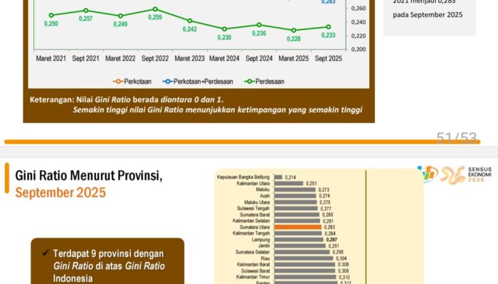 Ketimpangan Pengeluaran Penduduk Sumut Menurun, Gini Ratio 0,283