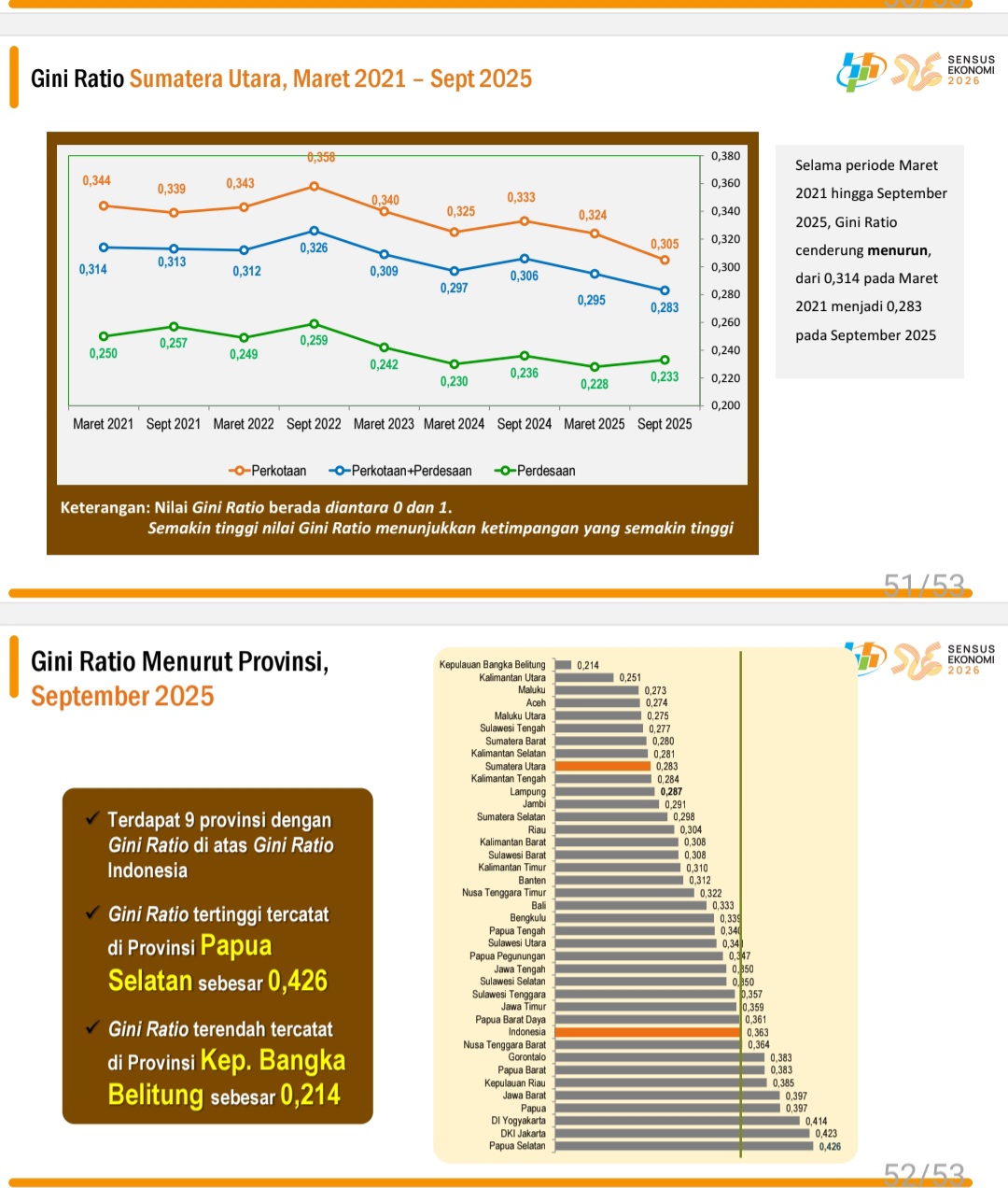 Ketimpangan Pengeluaran Penduduk Sumut Menurun, Gini Ratio 0,283