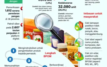 Temuan produk pangan bermasalah jelang Nataru