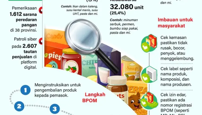 Temuan produk pangan bermasalah jelang Nataru