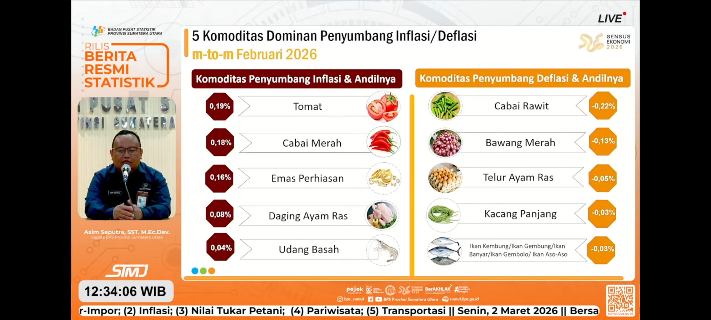 Sumut Inflasi 4,71 Persen, Tarif Listrik Dan Emas Jadi Penyumbang Terbesar