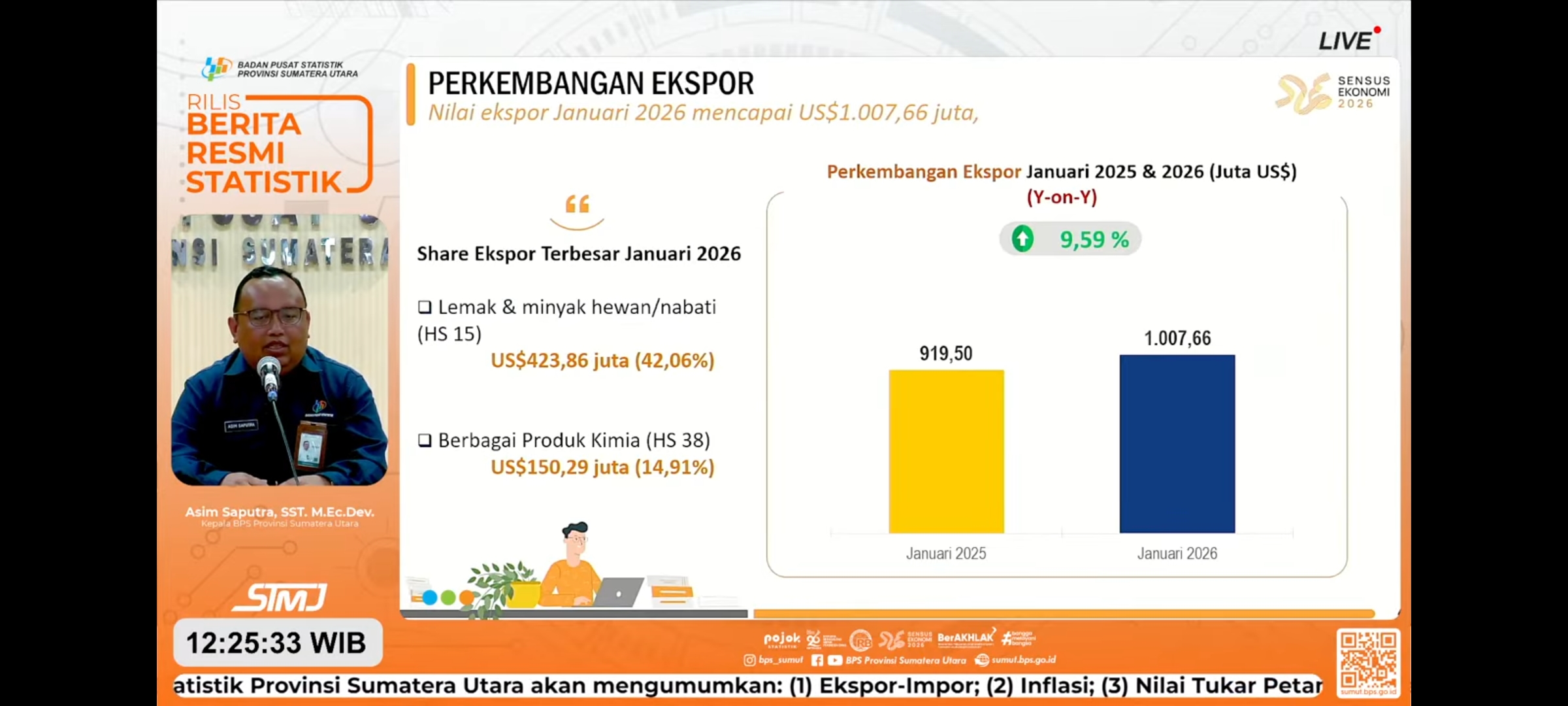 Ekspor Sumut Januari 2026 Tembus US$1,007 M, Industri Jadi Penopang Utama