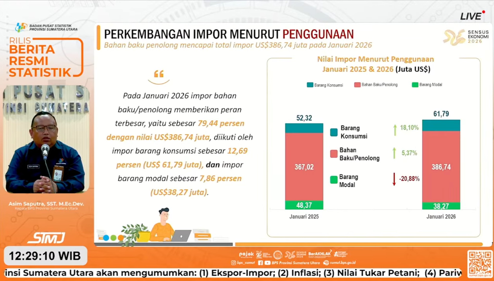 Impor Sumut Januari 2026 Naik 4,08 Persen, Didominasi Bahan Baku Dan BBM