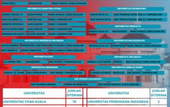 Siswa SMA Subulussalam Tembus PTN Jalur SNBP 2026 Meningkat