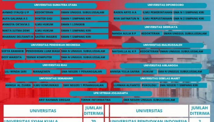 Siswa SMA Subulussalam Tembus PTN Jalur SNBP 2026 Meningkat