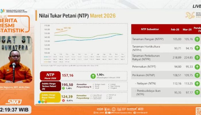 NTP Sumut Naik 1,90 Persen, Daya Beli Petani Menguat