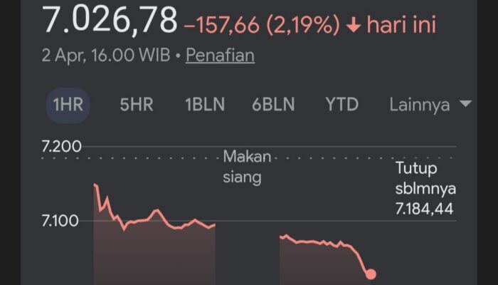 Harapan Perdamaian Timur Tengah Meredup, IHSG Terkoreksi Dalam, Rupiah Terpuruk