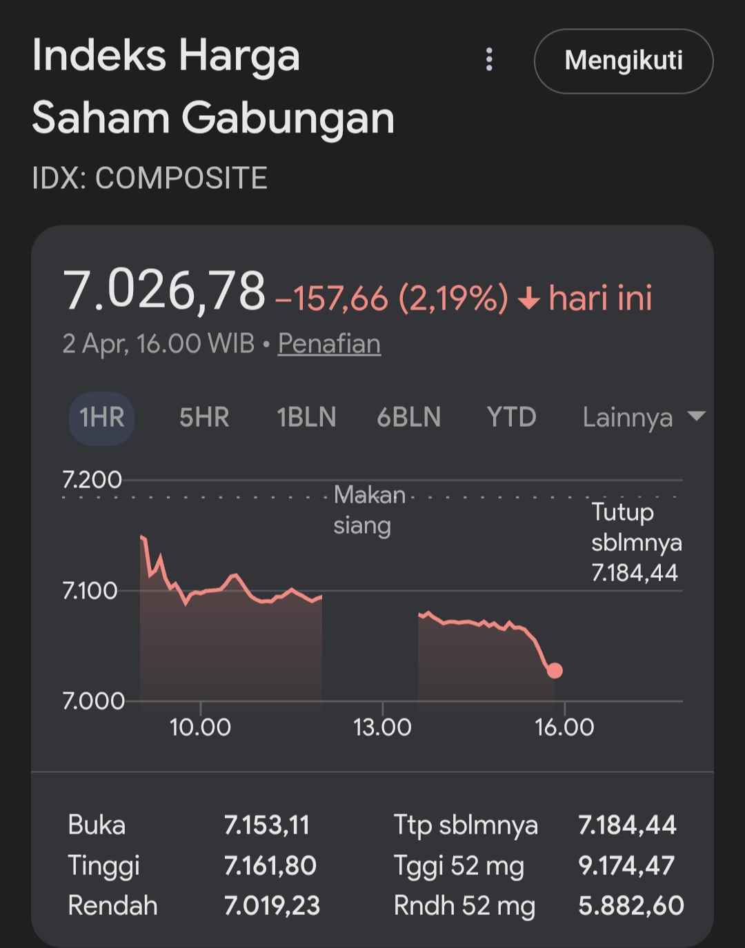Harapan Perdamaian Timur Tengah Meredup, IHSG Terkoreksi Dalam, Rupiah Terpuruk